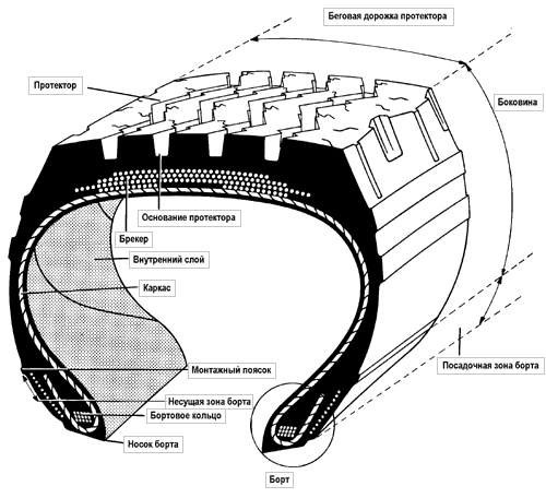 Схема шины. Схема устройства автомобильной шины. Схема устройства автомобильной пневматической шины. Устройство пневматической шины схема. Строение автомобильной шины в схеме.